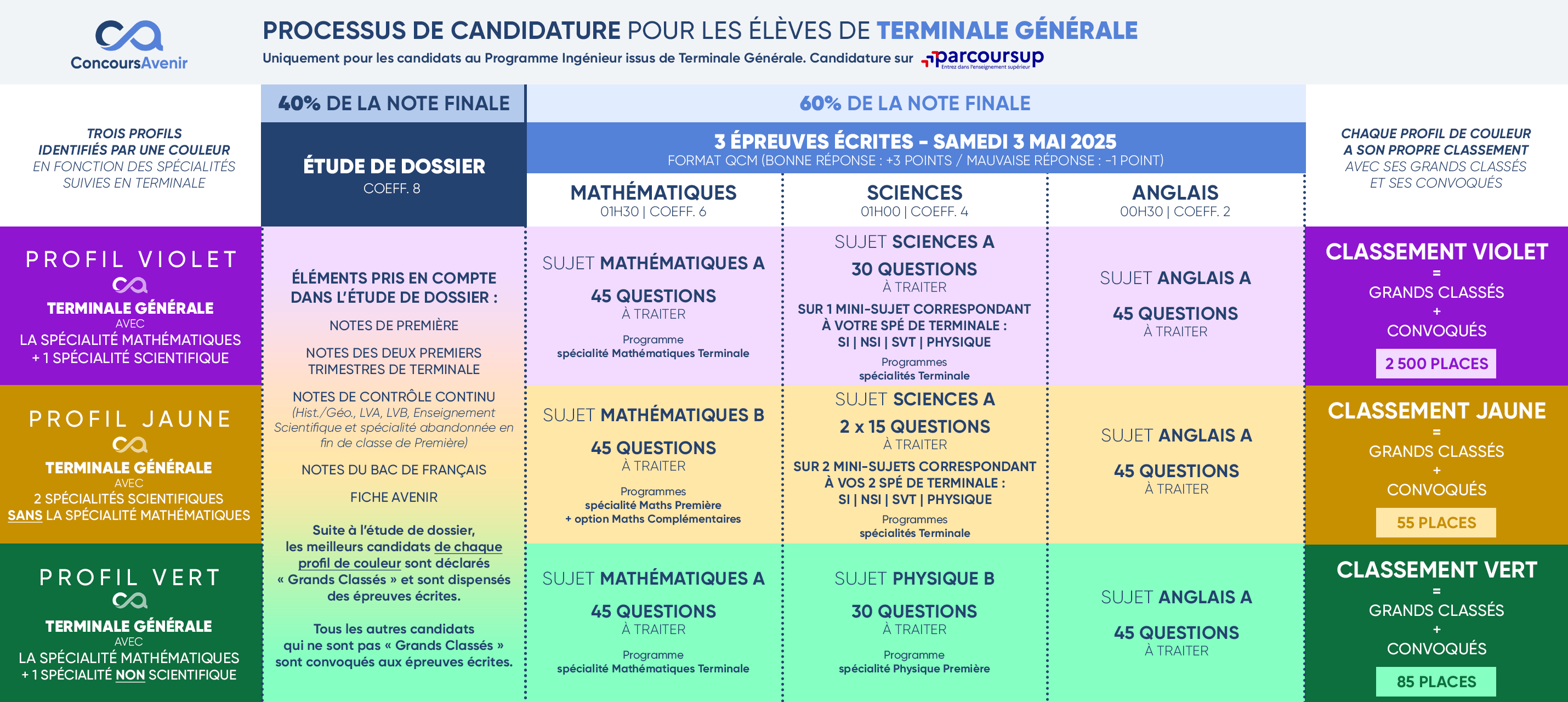 Concours_Avenir_processus_candidature_terminale_generale_2024_2025.png